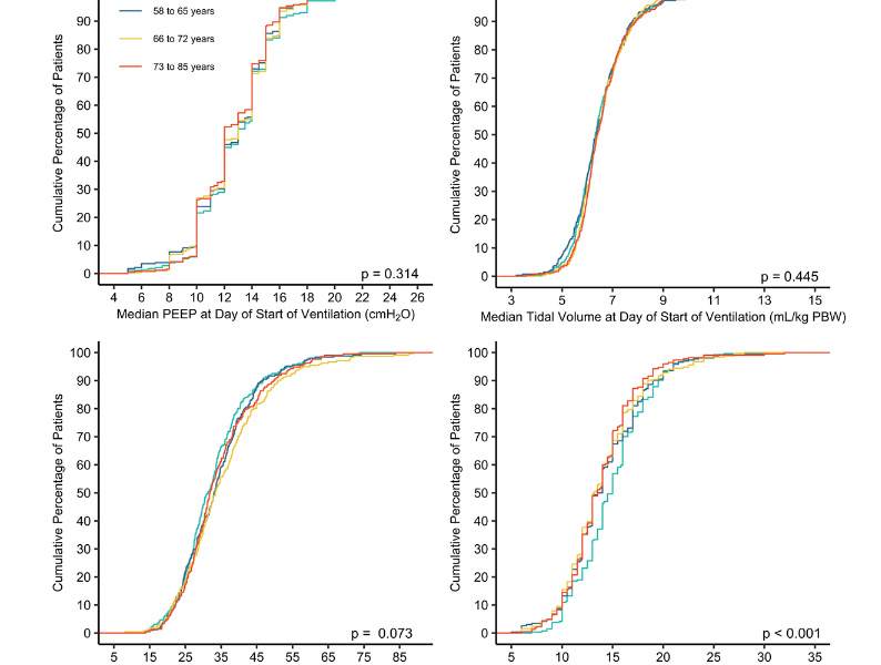 The effect of age on ventilation management and clinical outcomes in critically ill COVID–19 patients––insights from the PRoVENT–COVID study