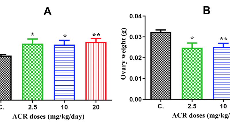 Fetal programming: in utero exposure to acrylamide leads to intergenerational disrupted ovarian function and accelerated ovarian aging