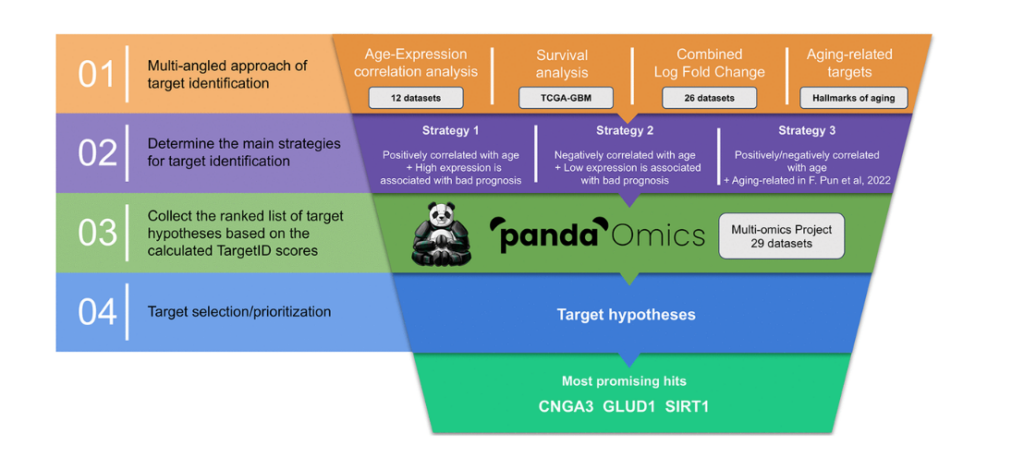 Identification of dual-purpose therapeutic targets implicated in aging and glioblastoma multiforme using PandaOmics - an AI-enabled biological target discovery platform