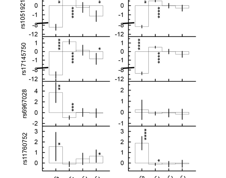 Exogenous exposures shape genetic predisposition to lipids, Alzheimer’s, and coronary heart disease in the MLXIPL gene locus