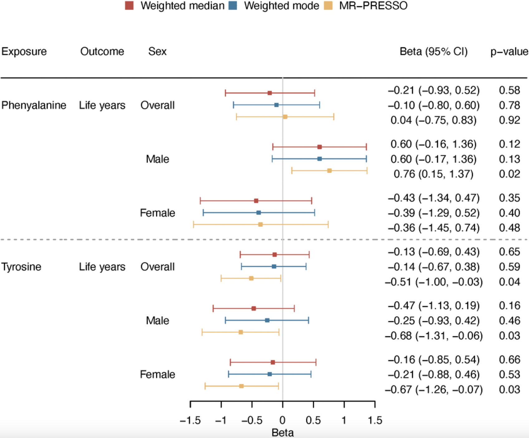 The role of phenylalanine and tyrosine in longevity: a cohort and Mendelian randomization study